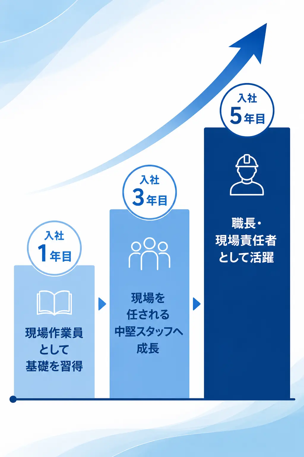 キャリアアップイメージ図